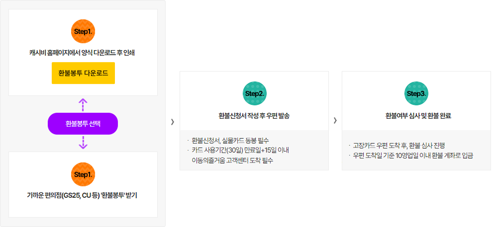 
									Step1.,
									캐시비 홈페이지에서 양식 다운로드 후 인쇄,
									환불봉투 다운로드,
									환불봉투 선택(캐시비 홈페이지, 편의점 중),
									Step1.,
									가까운 편의점 GS25, CU 등) '환불봉투' 받기,
									Step2.,
									환불신청서 작성 후 우편 발송,
									환불신청서, 실물카드 동봉 필수,
									- 카드 사용기간(30일) 만료일+15일 이내,
									이동의즐거움 고객센터 도착 필수,
									Step3.,
									환불여부 심사 및 환불 완료,
									ᆞ고장카드 우편 도착 후, 환불 심사 진행,
									ᆞ우편 도착일 기준 10영업일 이내 환불 계좌로,
									계좌로 입금
									