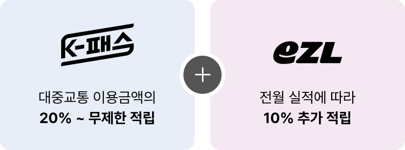K-패스 X ezle 적립 혜택 : K-패스_대중교통 이용금액의 20% ~ 무제한 적립__+__ezle_전월 실적에 따라 10% 추가 적립