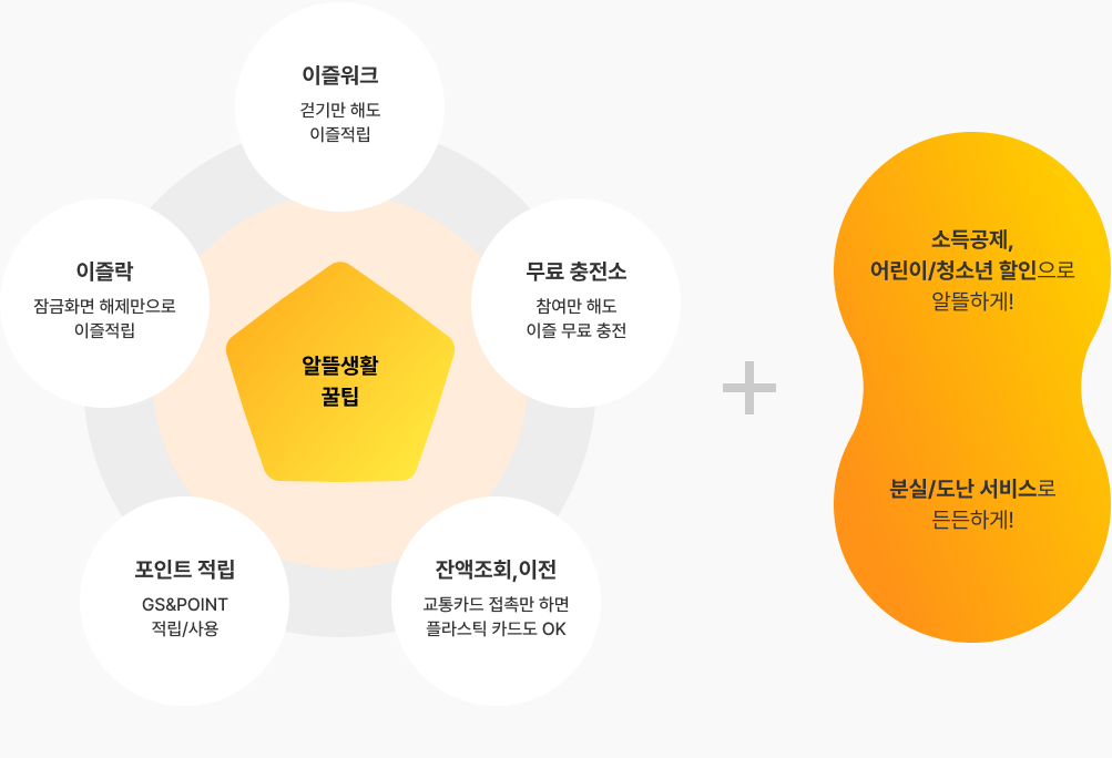 
							알뜰생활 꿀팁 : 이즐워크_걷기만 해도 이즐 적립__
							무료 충전소_참여만 해도 이즐 무료 충전__
							잔액조회, 이전_교통카드 접촉만 하면 플라스틱 카드도 OK__
							포인트 적립_GS&POINT 적립/사용__
							이즐락_잠금화면 해제만으로 이즐 적립__
							+__
							소득공제, 어린이/청소년 할인으로 알뜰하게!__
							분실/도난 서비스로 든든하게!
							